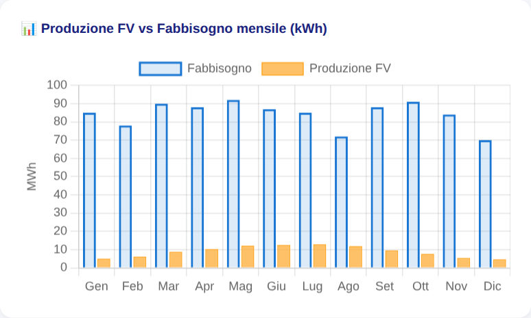Produzione fotovoltaica mensile confrontata con il fabbisogno di un'azienda simulata